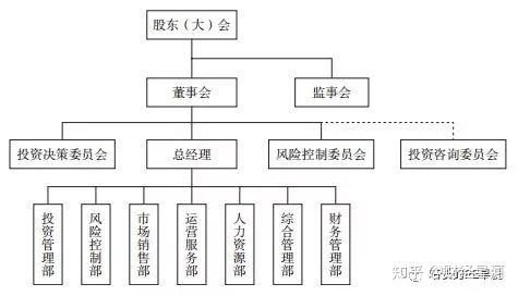 范本!公司制私募基金管理人的組織架構與治理結構