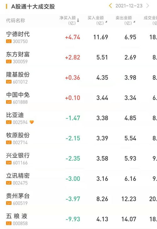 資金復盤丨北水持續(xù)掃貨美團 騰訊 快手慘遭甩賣