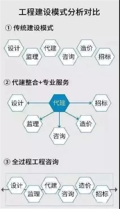 設計、監理、咨詢、造價看過來!“全過程工程咨詢”時代來臨…